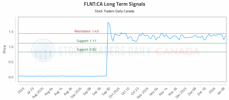 Stock Chart for FLNT:CA