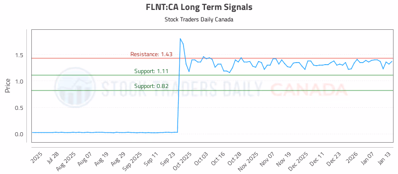 Stock Chart for FLNT:CA