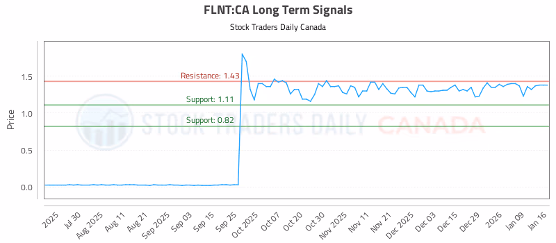 Stock Chart for FLNT:CA