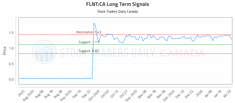 Stock Chart for FLNT:CA