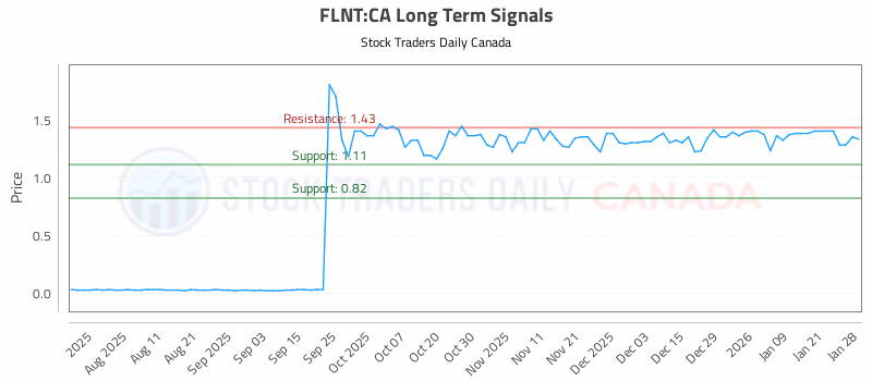 Stock Chart for FLNT:CA