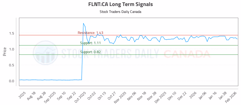 Stock Chart for FLNT:CA