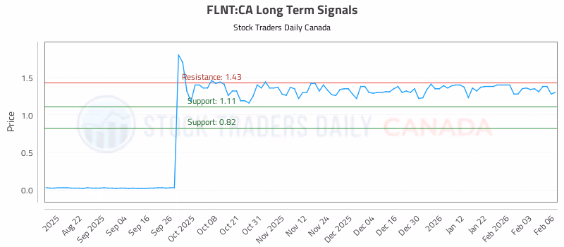 Stock Chart for FLNT:CA
