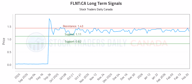 Stock Chart for FLNT:CA