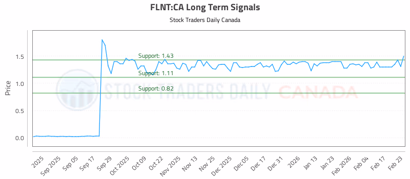 Stock Chart for FLNT:CA