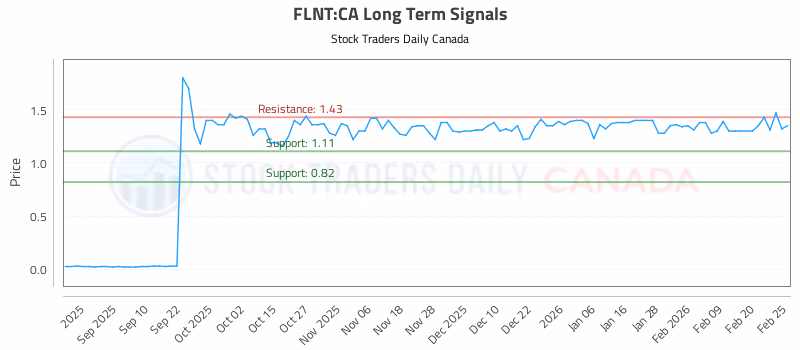 Stock Chart for FLNT:CA