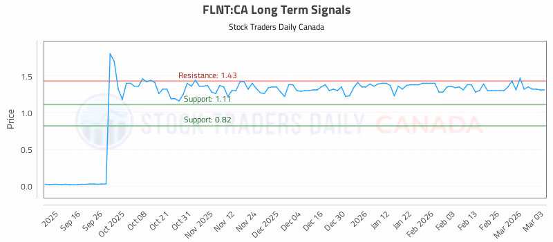 Stock Chart for FLNT:CA