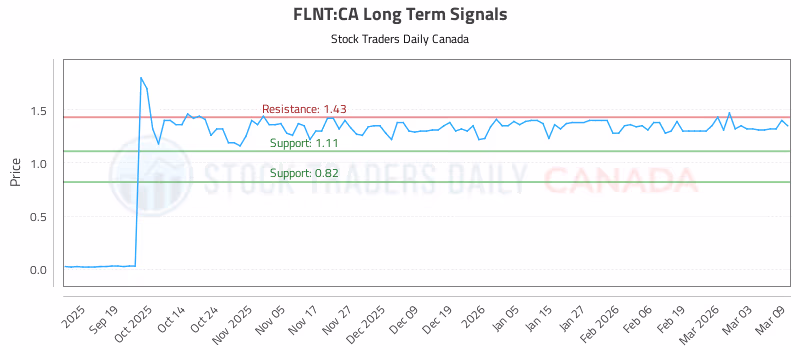 Stock Chart for FLNT:CA