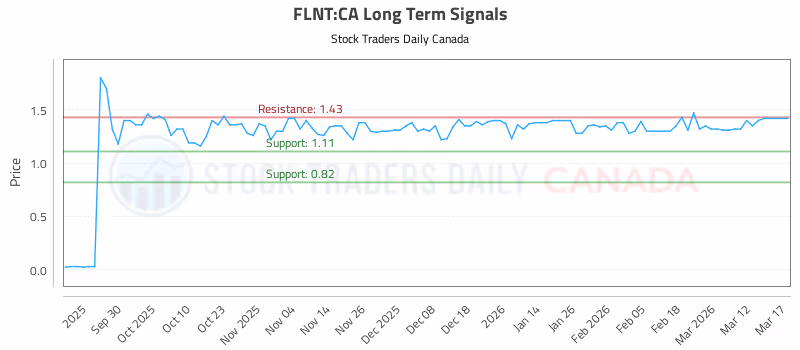 Stock Chart for FLNT:CA