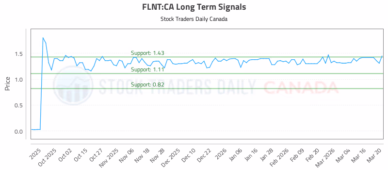 Stock Chart for FLNT:CA