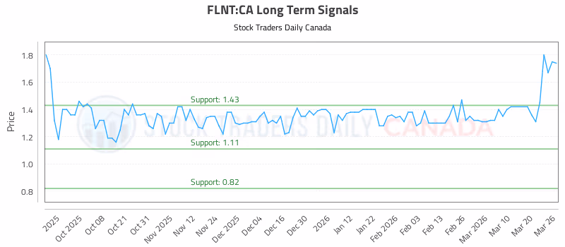 Stock Chart for FLNT:CA