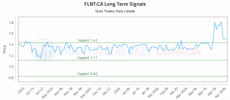Stock Chart for FLNT:CA