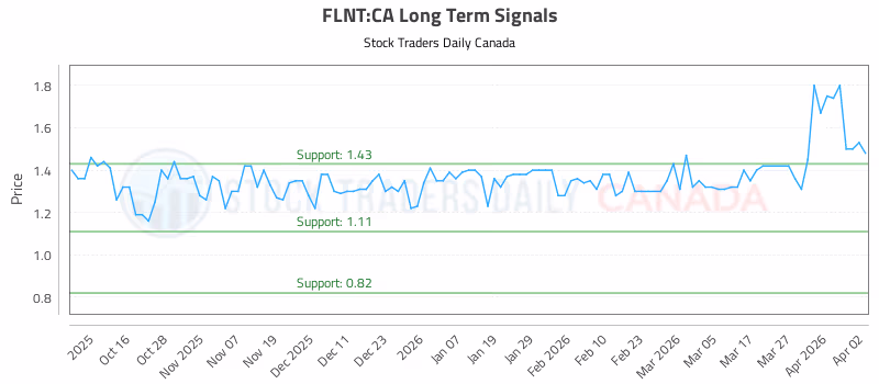 Stock Chart for FLNT:CA