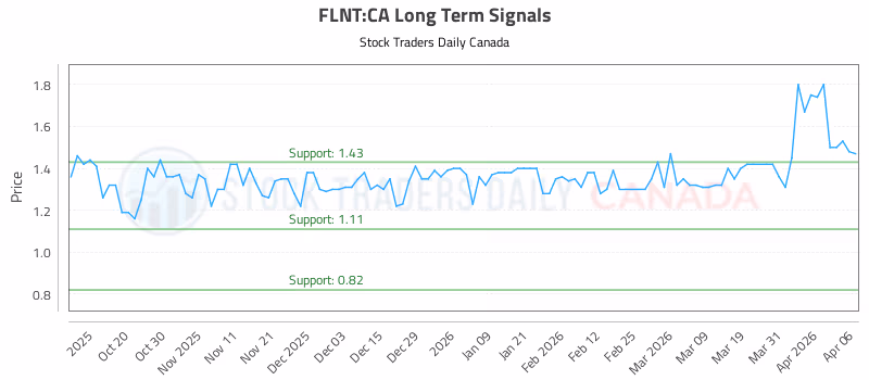 Stock Chart for FLNT:CA