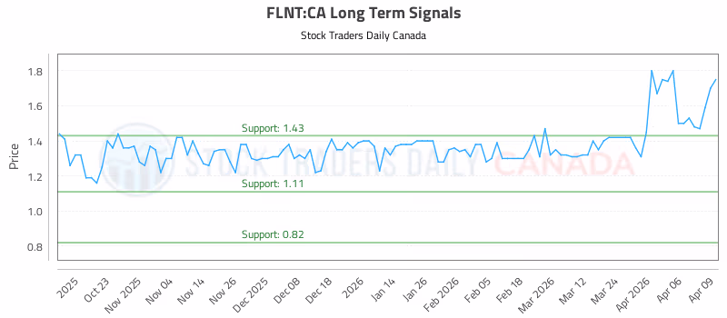 Stock Chart for FLNT:CA