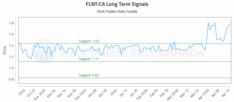 Stock Chart for FLNT:CA