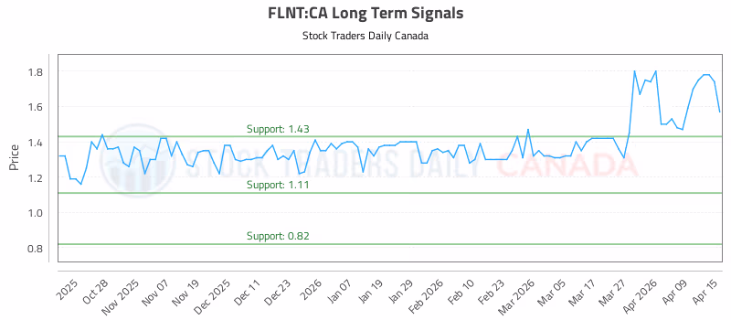 Stock Chart for FLNT:CA