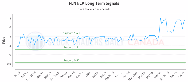 Stock Chart for FLNT:CA