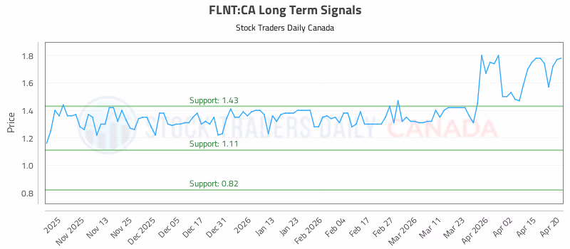 Stock Chart for FLNT:CA