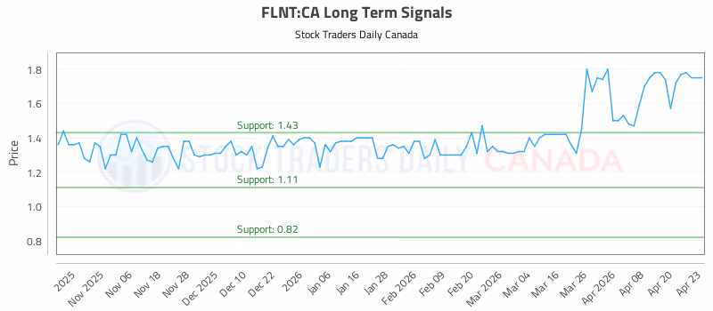 Stock Chart for FLNT:CA