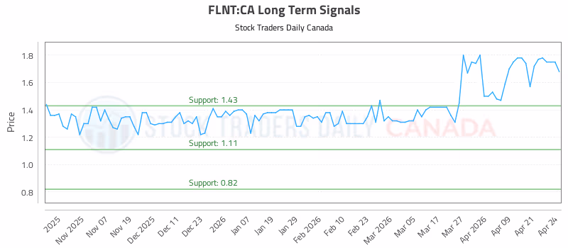 Stock Chart for FLNT:CA