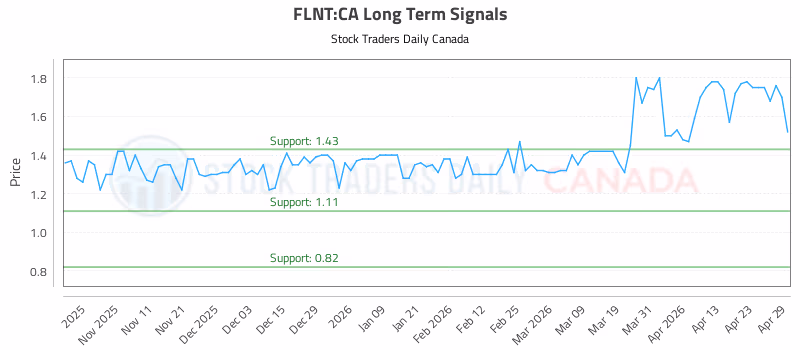 Stock Chart for FLNT:CA