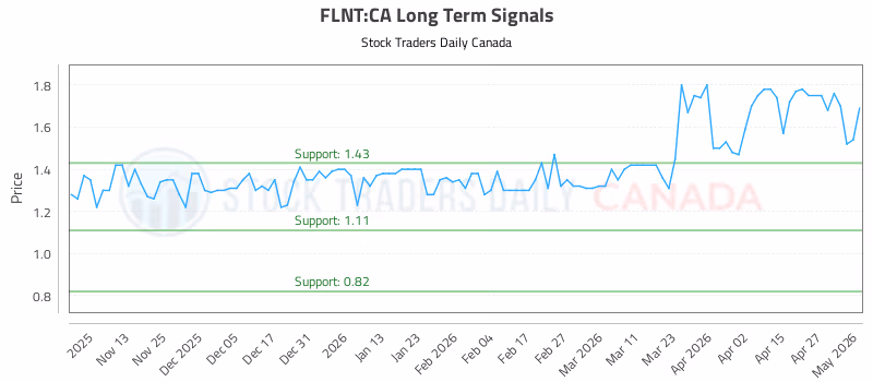 Stock Chart for FLNT:CA