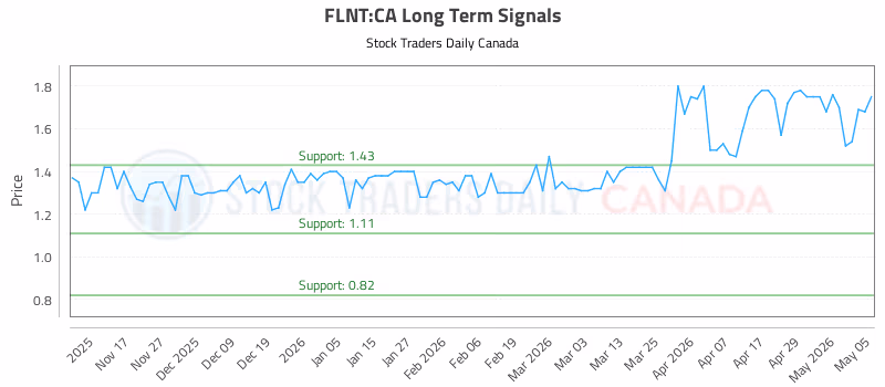 Stock Chart for FLNT:CA