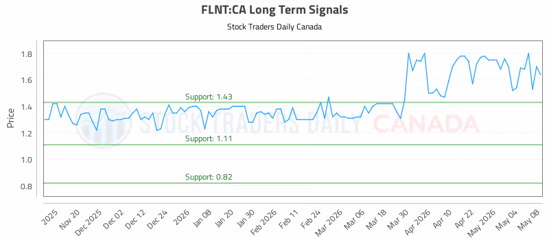 Stock Chart for FLNT:CA