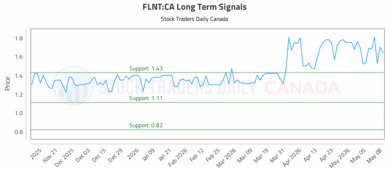 Stock Chart for FLNT:CA