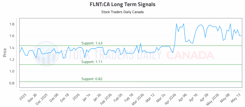 Stock Chart for FLNT:CA