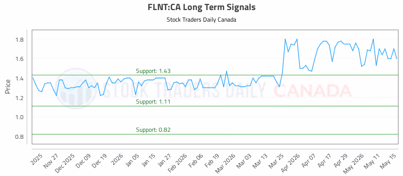 Stock Chart for FLNT:CA