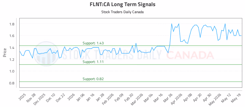 Stock Chart for FLNT:CA