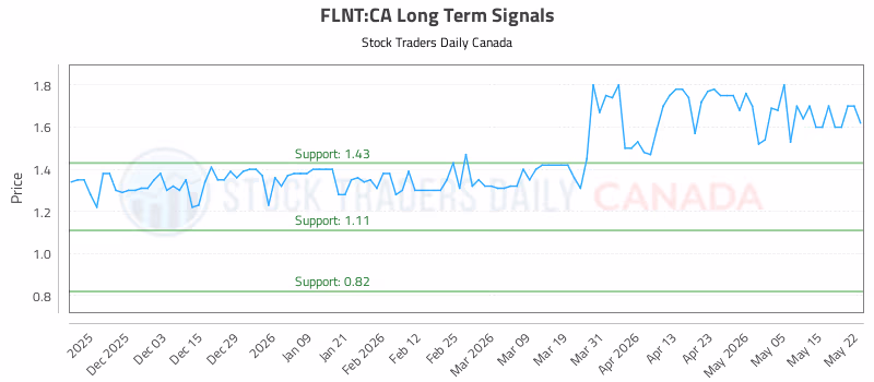 Stock Chart for FLNT:CA