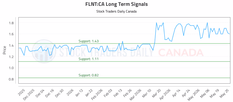 Stock Chart for FLNT:CA