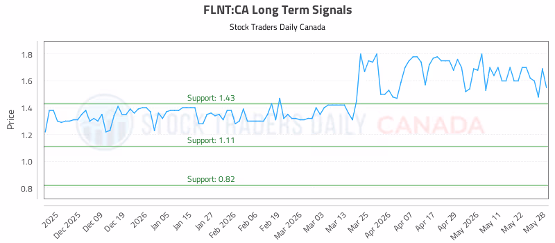 Stock Chart for FLNT:CA