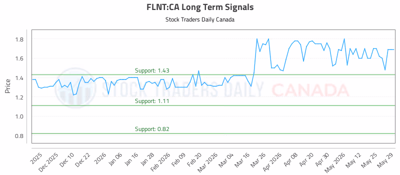 Stock Chart for FLNT:CA