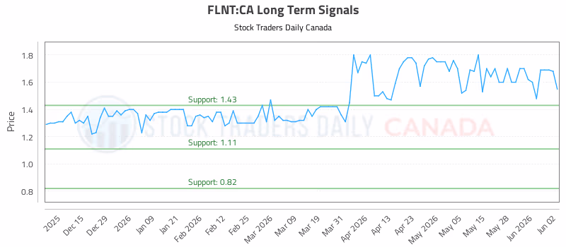 Stock Chart for FLNT:CA