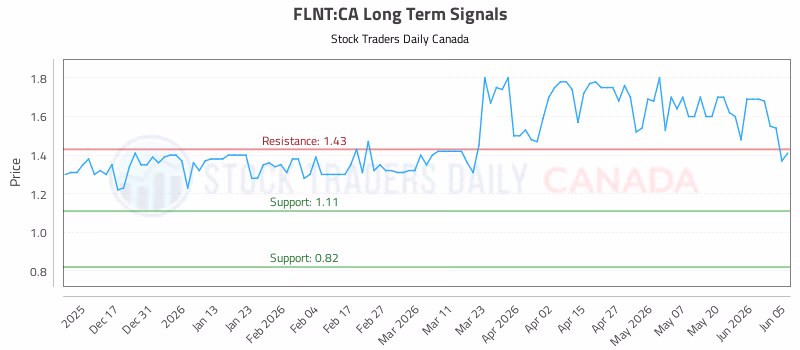 Stock Chart for FLNT:CA