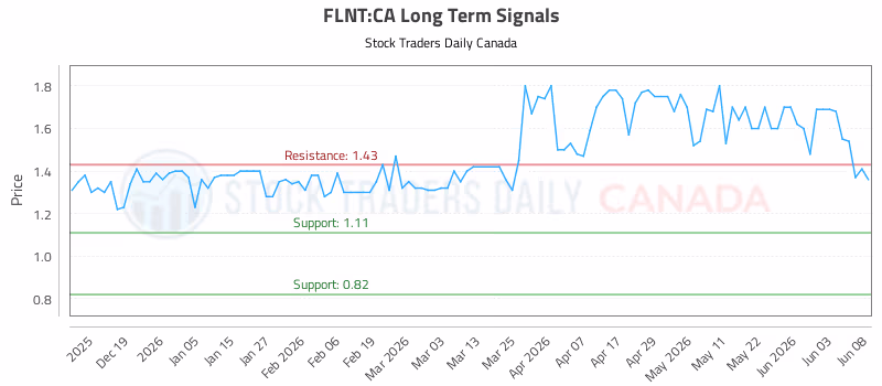 Stock Chart for FLNT:CA