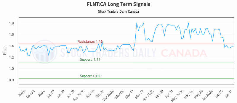 Stock Chart for FLNT:CA