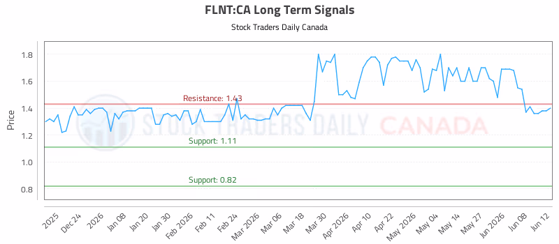 Stock Chart for FLNT:CA