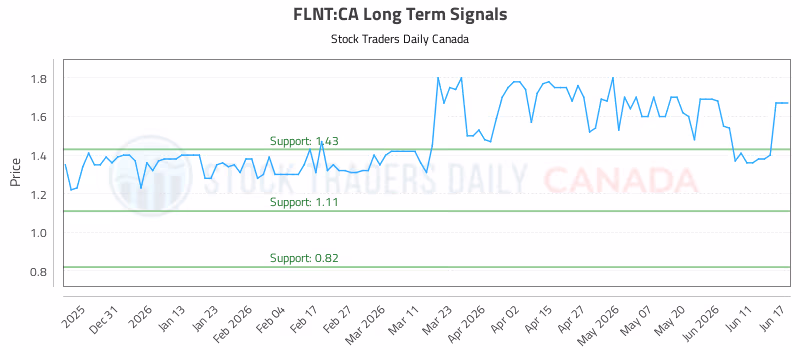 Stock Chart for FLNT:CA