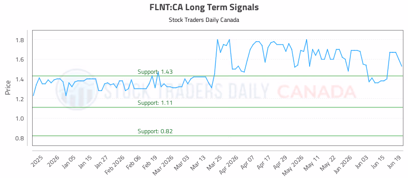 Stock Chart for FLNT:CA