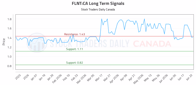 Stock Chart for FLNT:CA