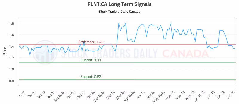 Stock Chart for FLNT:CA