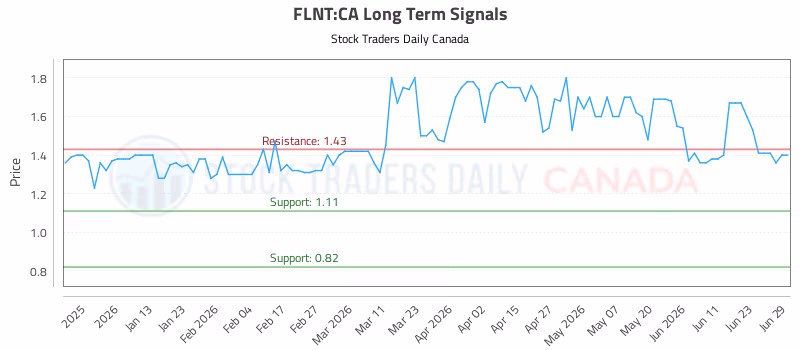 Stock Chart for FLNT:CA
