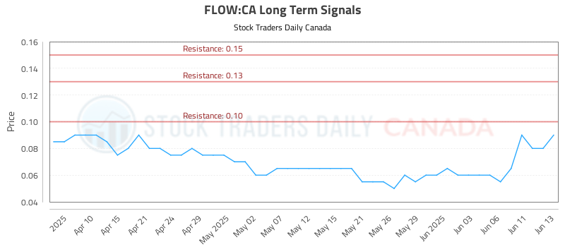(FLOW) Pivots Trading Plans and Risk Controls