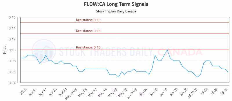 Stock Chart for FLOW:CA