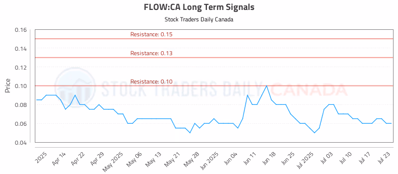 Stock Chart for FLOW:CA